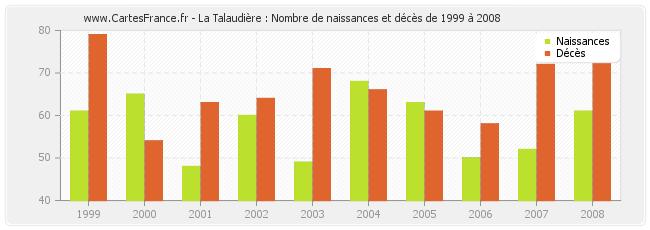 La Talaudière : Nombre de naissances et décès de 1999 à 2008